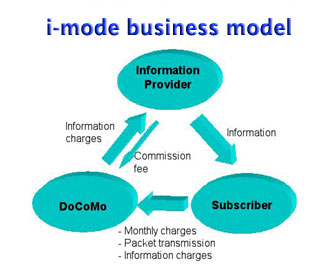 i-mode business model